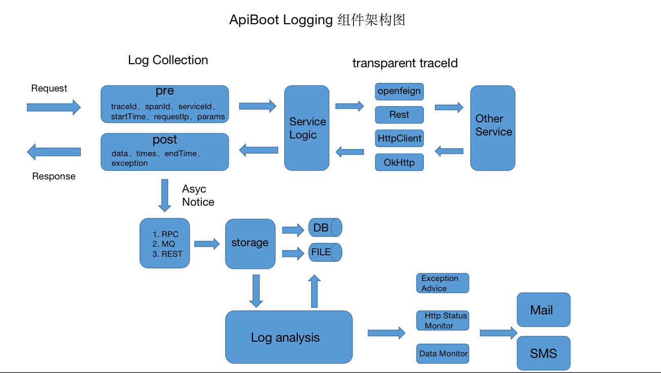 ApiBoot Logging架构设计图